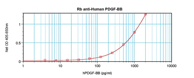 100UG ANTI-HUMAN PDGF-BB PEPROTECH