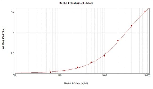 100UG ANTI-MUR IL-1BETA PEPROTECH