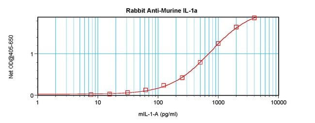 100UG ANTI-MUR IL-1ALPHA PEPROTECH