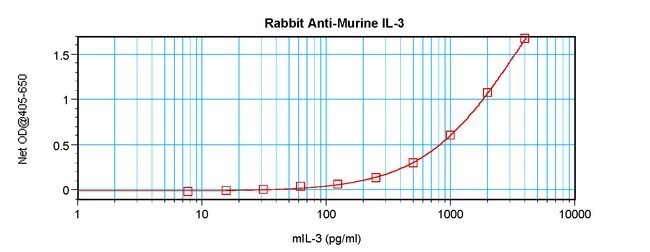 100UG ANTI-MURINE IL-3 PEPROTECH