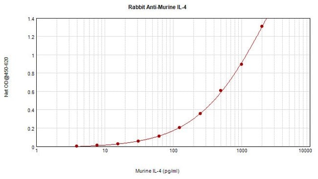 100UG ANTI-MURINE IL-4 PEPROTECH