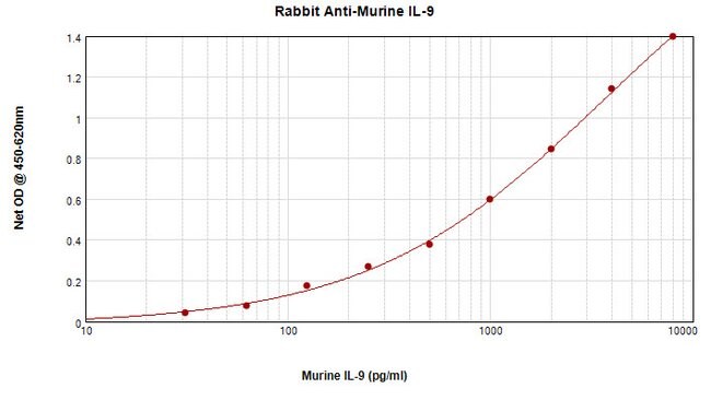 100UG ANTI-MURINE IL-9 PEPROTECH