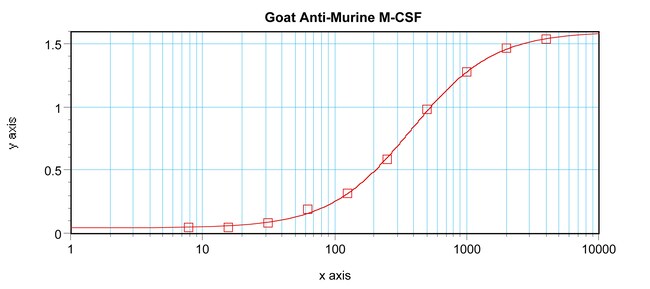 100UG ANTI-MURINE M-CSF PEPROTECH