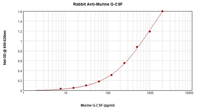 100UG ANTI-MURINE G-CSF PEPROTECH