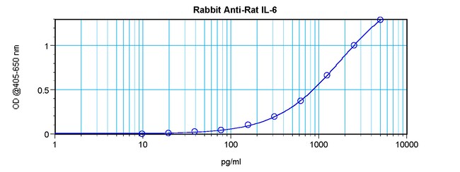 100UG ANTI-RAT IL-6 PEPROTECH