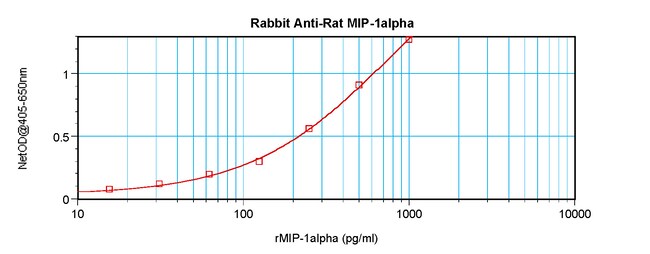 100UG ANTI-RAT MIP-1ALPHA PEPROTECH