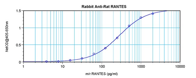 100UG ANTI-RAT RANTES PEPROTECH