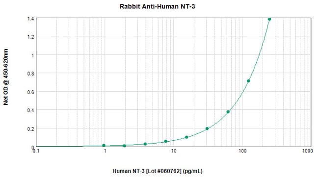 100UG ANTI-HUM NT-3 PEPROTECH