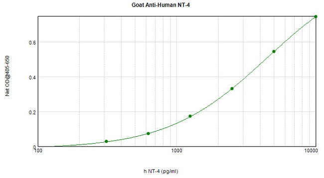 100UG ANTI-HUMAN NT-4 PEPROTECH