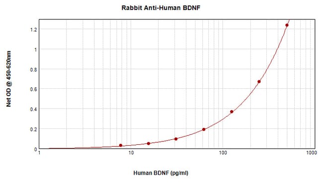 100UG ANTI-HU/MUR/RAT BDNFPEPROTECH