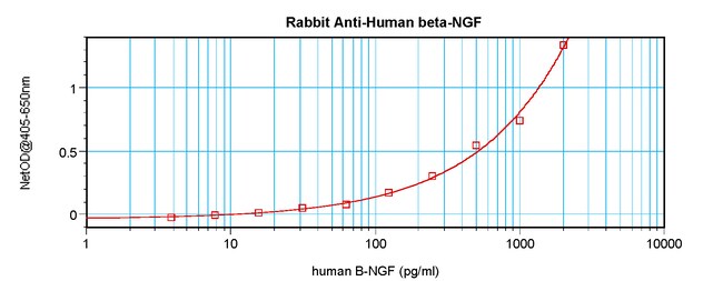 100UG ANTI-HUMAN BETA-NGF PEPROTECH