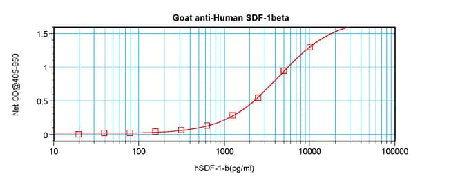 100UG ANTI-HUM SDF-1BETA (CXCL12)