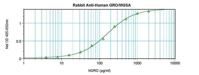 100UG ANTI-HUM GROA/MGSA PEPROTECH