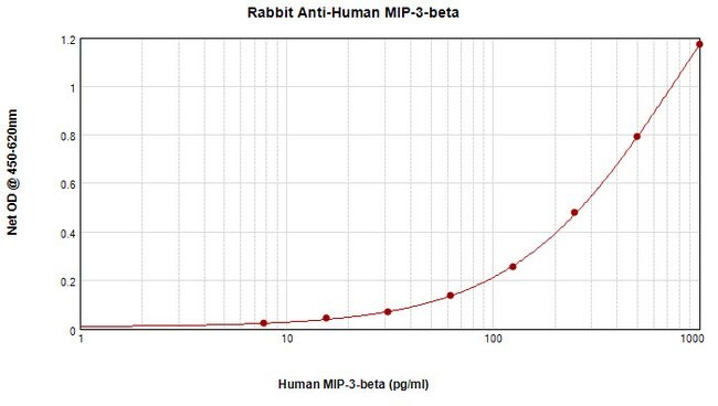 100UG ANTI-HUM MIP-3BETA PEPROTECH