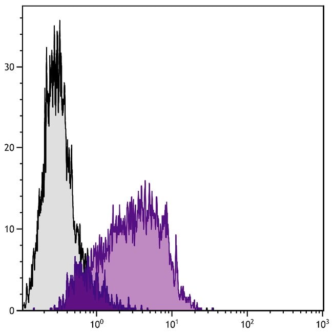 CD106/VCAM-1 MOUSE ANTI-HUMAN MAB (CLONE