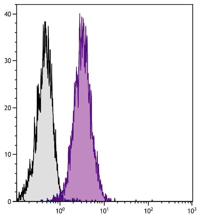 CD102/ICAM-2 RAT ANTI-MOUSE MAB (CLONE 3