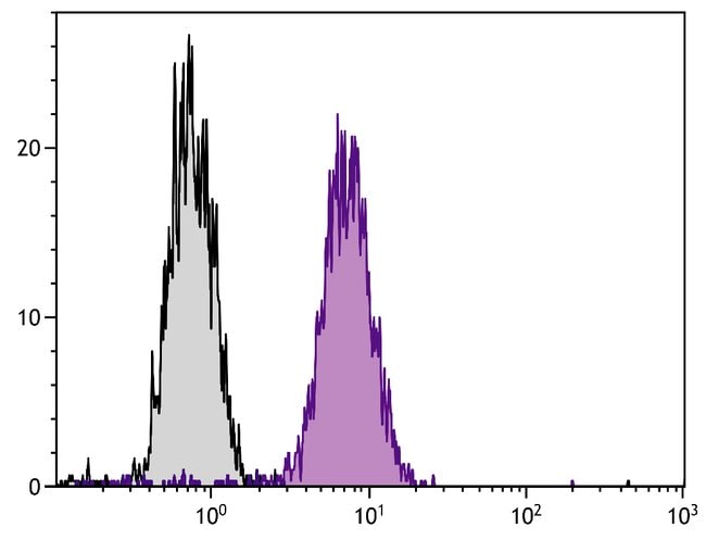 CD107B/LAMP-2 MOUSE ANTI-HUMAN MAB (CLON