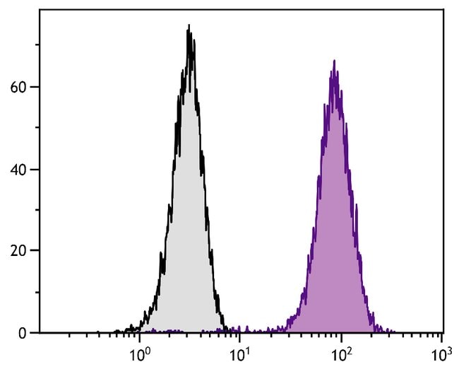 CD107B/LAMP-2 MOUSE ANTI-HUMAN MAB (CLON