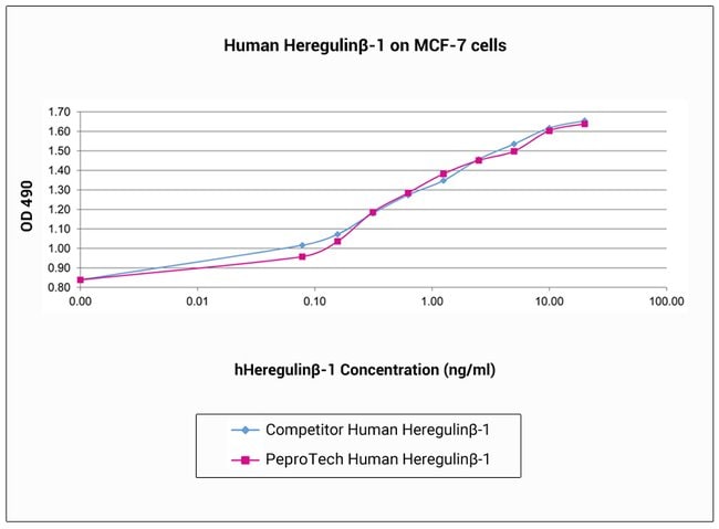 100UG A-F HU HEREGULINB1 PEPROTECH