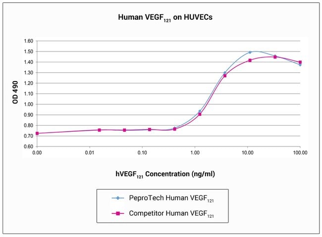 100UG AN-FREE HUM VEGF 121PEPROTECH