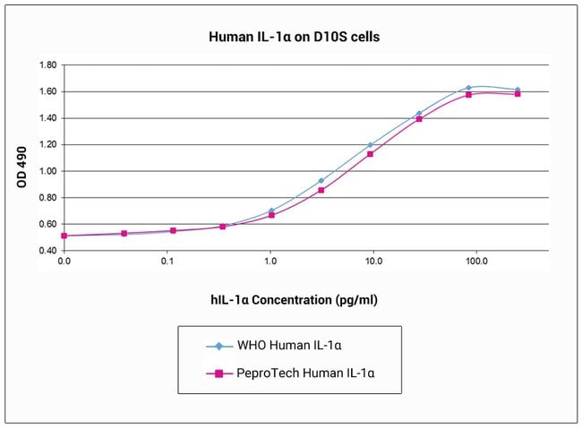 100UG ANIMAL-FREE REC HUMAN IL-1A