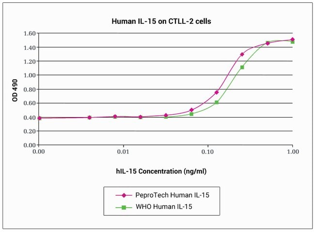 100UG ANIMAL-FREE REC HUMAN IL-15