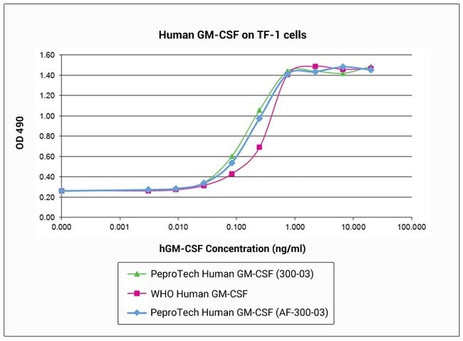 100UG AN-FREE HUM GM-CSF PEPROTECH