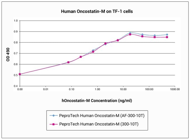 100UG A-F HUM ONCOSTATIN MPEPROTECH