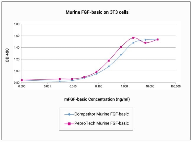 100UG A-F REC MUR FGF-B PEPROTECH