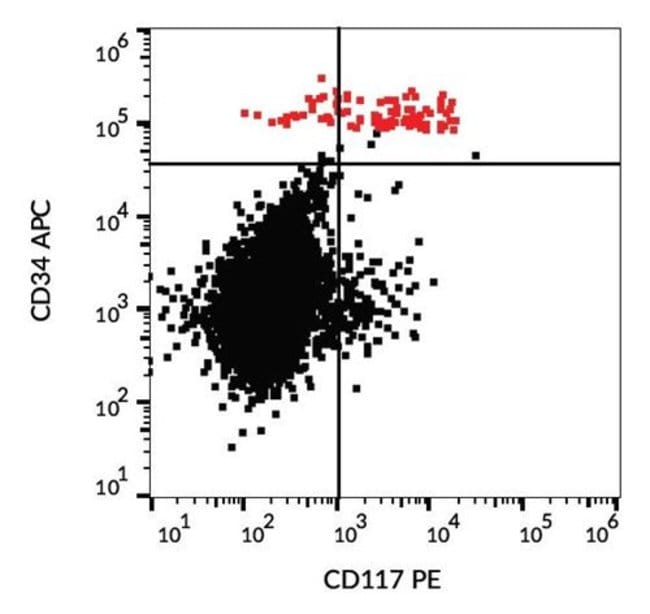 Anti-CD117 Monoclonal Antibody, PE