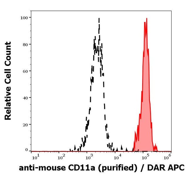 Anti-CD11a Monoclonal Antibody (M17/4),