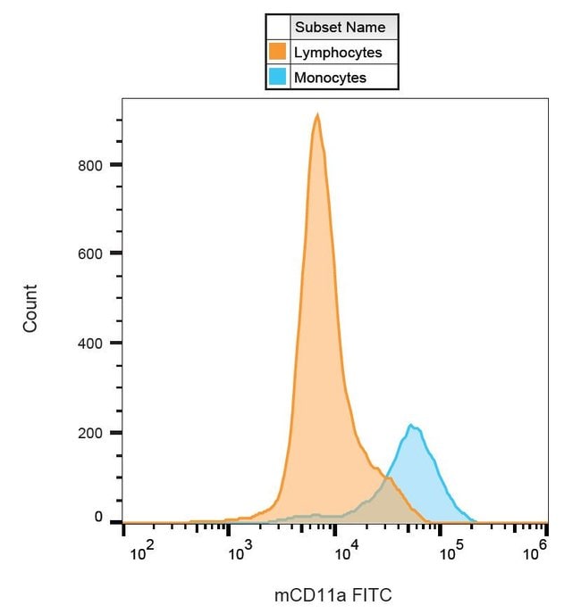 Anti-CD11a Monoclonal Antibody, FITC