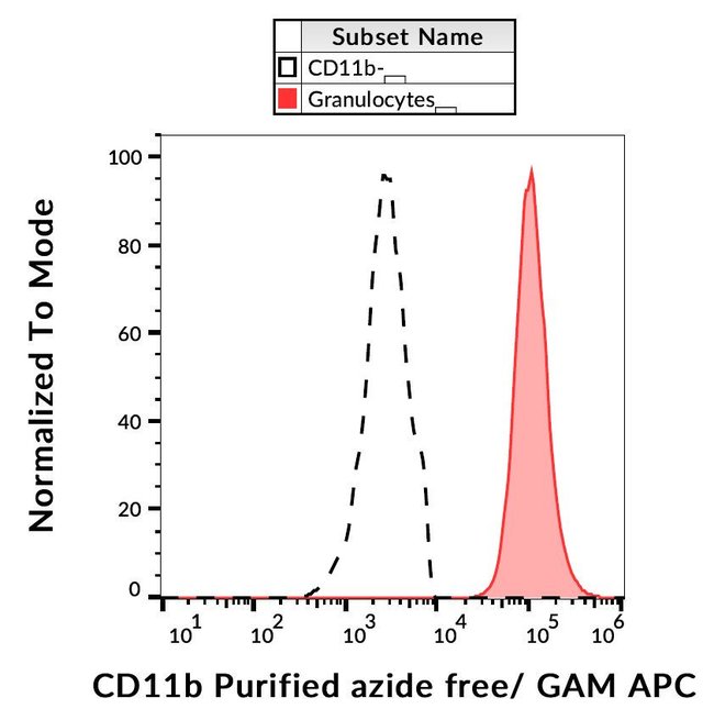 Anti-CD11b Monoclonal Antibody (MEM-170)