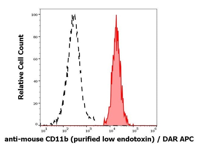 Anti-CD11b Monoclonal Antibody (M1/70),