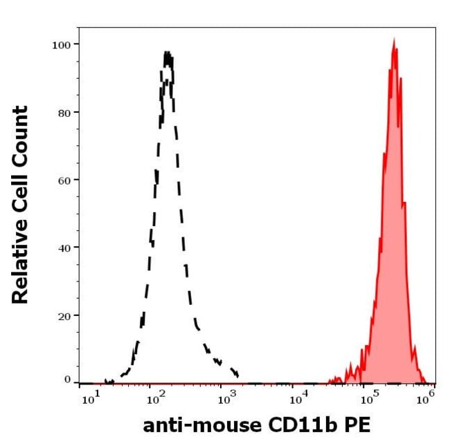 Anti-CD11b Monoclonal Antibody, PE