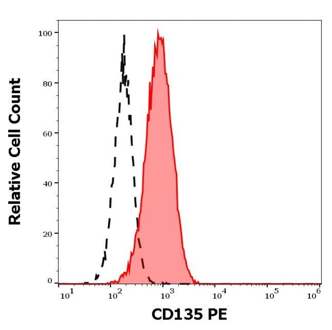 Anti-CD135 Monoclonal Antibody, PE