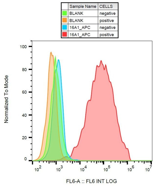 Anti-CD140a / PDGF-RA Monoclonal Antibod