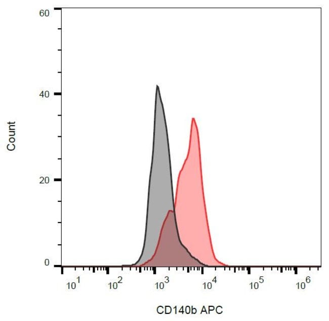 Anti-CD140b / PDGF-RB Monoclonal Antibod