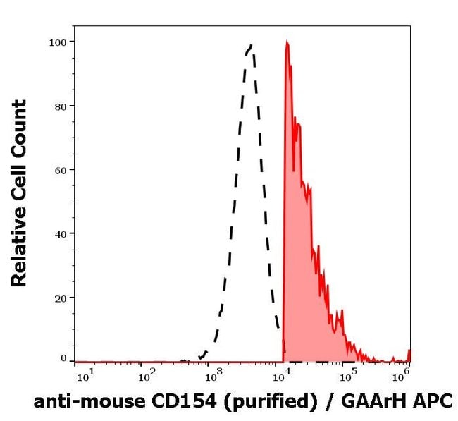 Anti-CD154 / CD40L Monoclonal Antibody