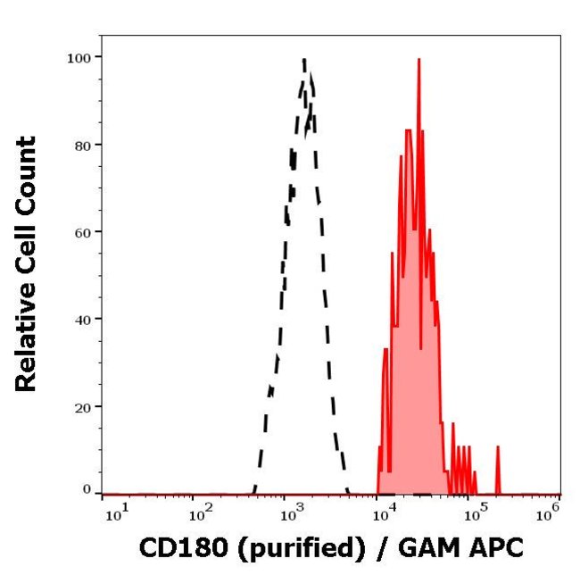 Anti-CD180 Monoclonal Antibody (G28-8),