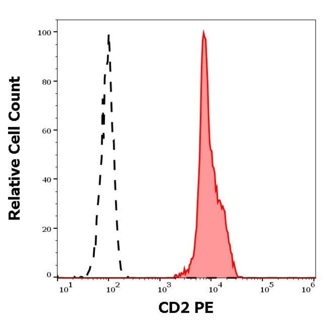 Anti-CD2 Monoclonal Antibody, PE