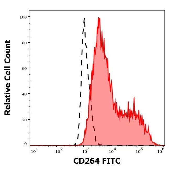 Anti-CD264 / TRAIL-R4 Monoclonal Antibod