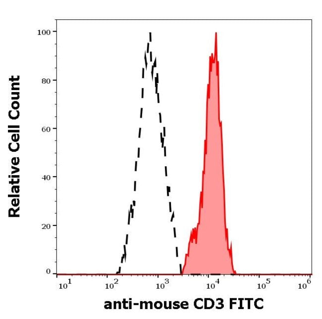 Anti-CD4 Monoclonal Antibody,