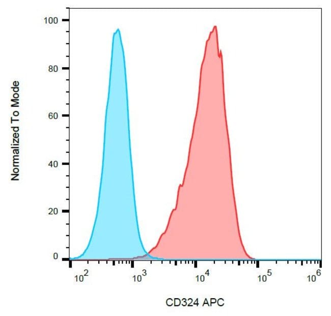 Anti-CD324 / E-Cadherin Monoclonal