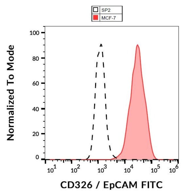 Anti-CD326 / EpCAM Monoclonal Antibody,