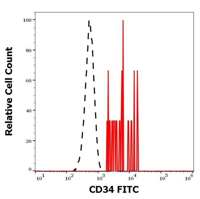 Anti-CD34 Monoclonal Antibody,