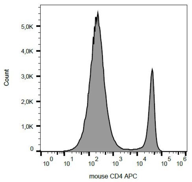 Anti-CD4 Monoclonal Antibody,