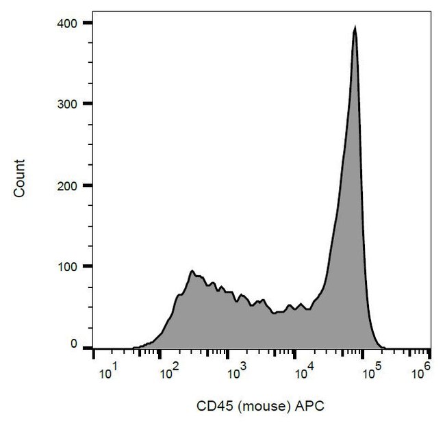 Anti-CD45 Monoclonal Antibody, APC conju