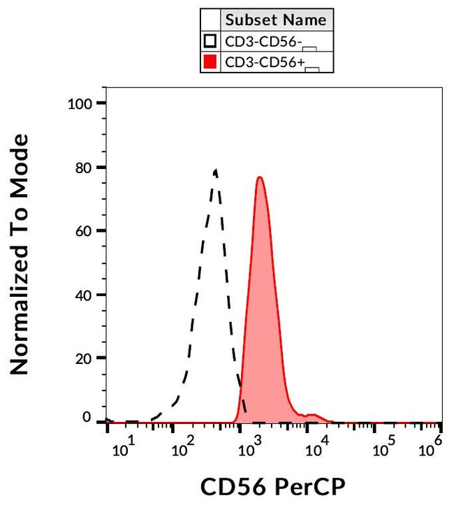 Anti-CD56 Monoclonal Antibody,