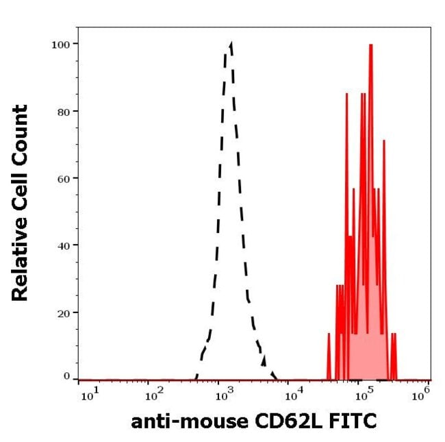 Anti-CD62L / L-Selectin Monoclonal